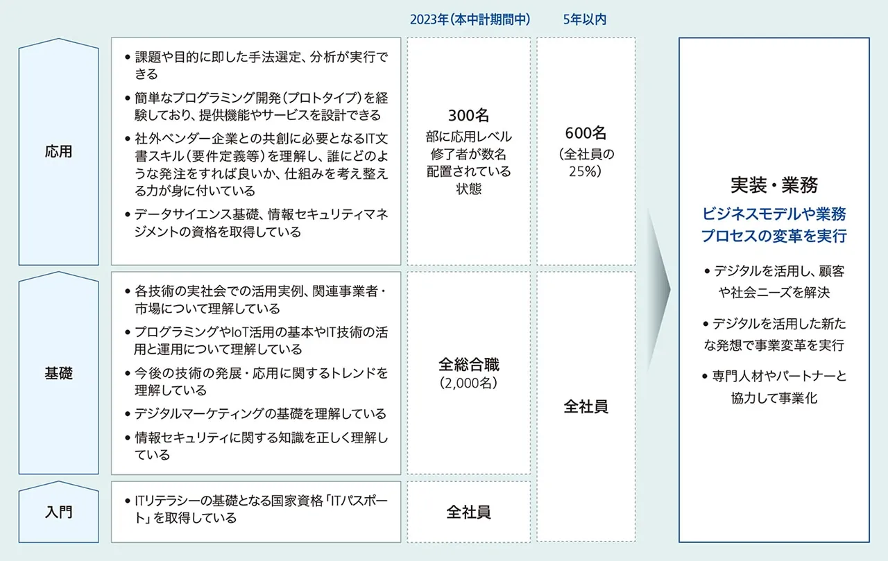 デジタル人材の目標・KPIの画像