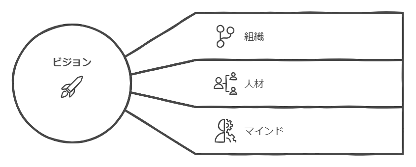 ビジョンと組織・人材・マインドの図解